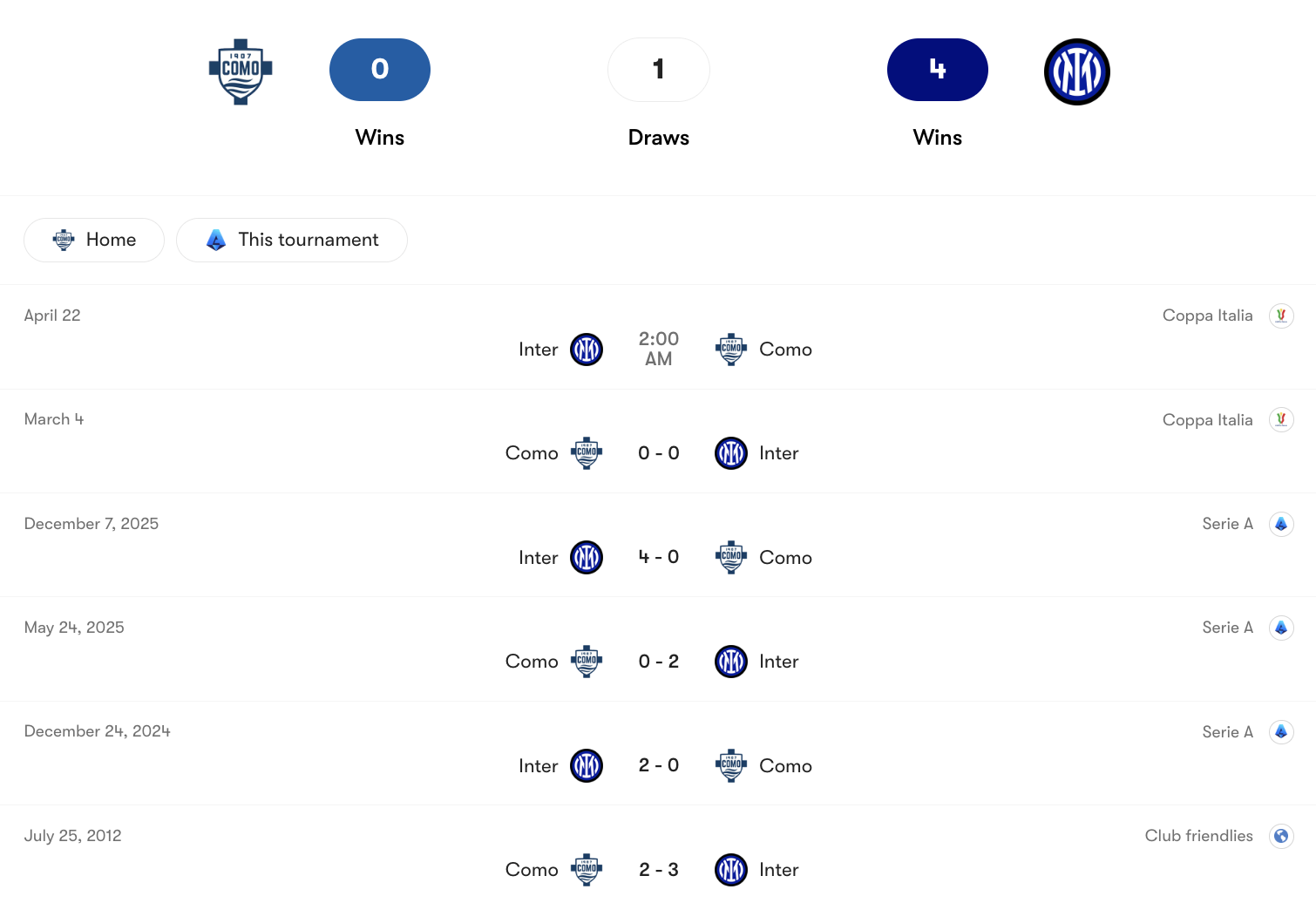 Thành tích đối đầu Como vs Inter | Keolive
