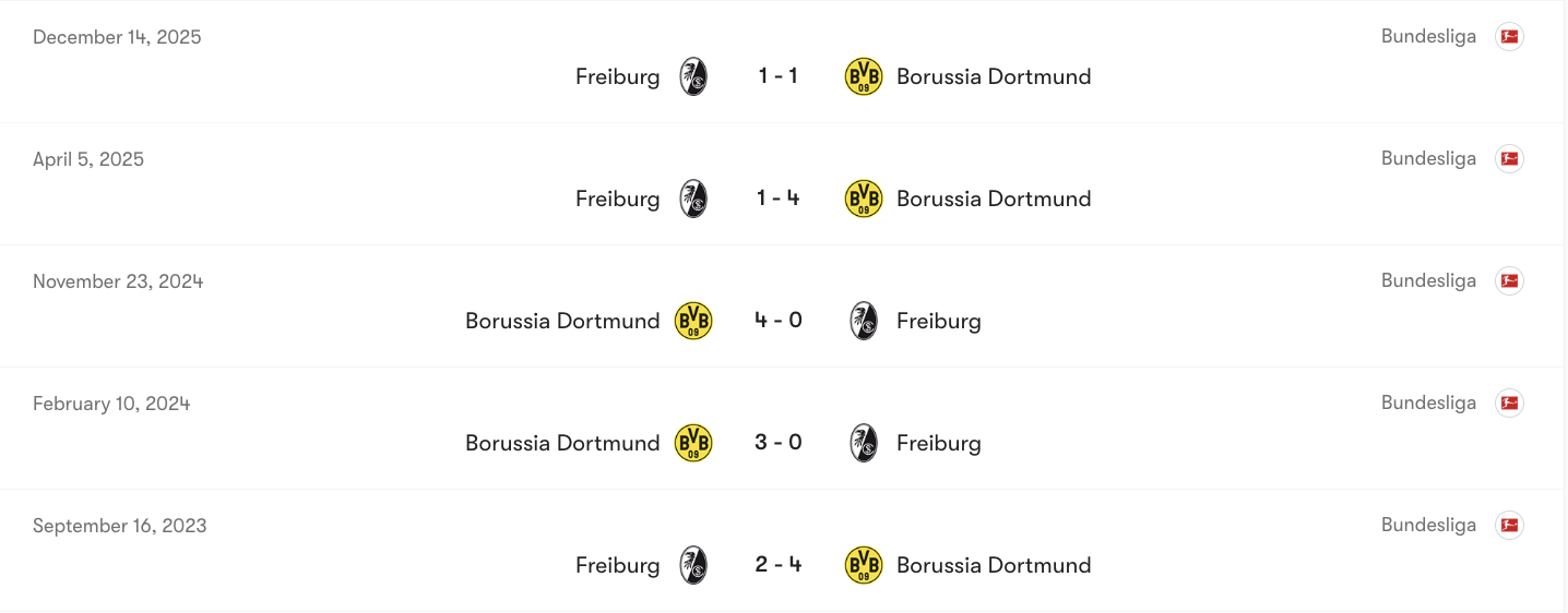 Thành tích đối đầu của Borussia Dortmund vs Freiburg | Keolive