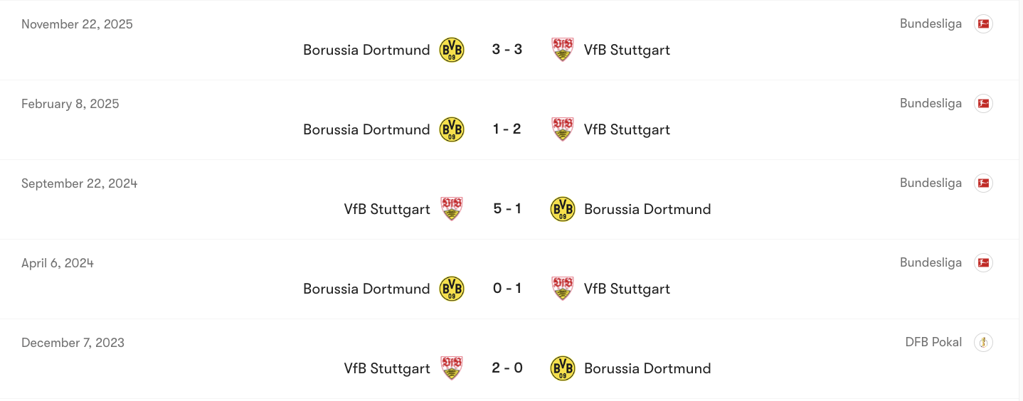 Thành tích đối đầu giữa VfB Stuttgart vs Dortmund | Keolive