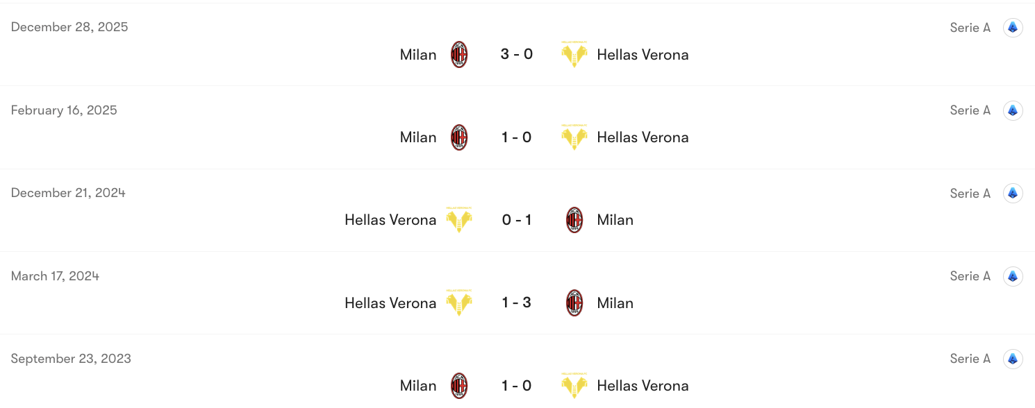 Thành tích đối đầu Hellas Verona vs AC Milan | Keolive