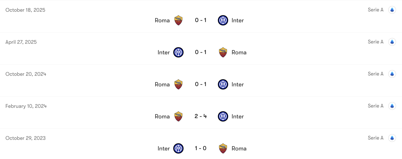Thành tích đối đầu Inter vs Roma | Keolive