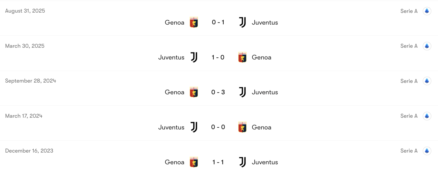 Thành tích đối đầu Juventus vs Genoa | Keolive