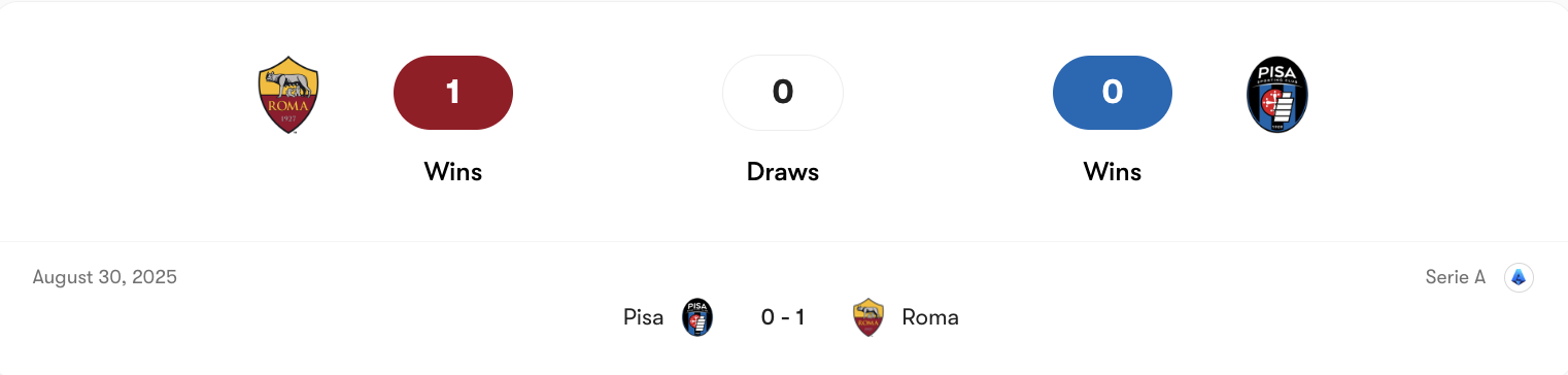 Thành tích đối đầu Roma vs Pisa | Keolive
