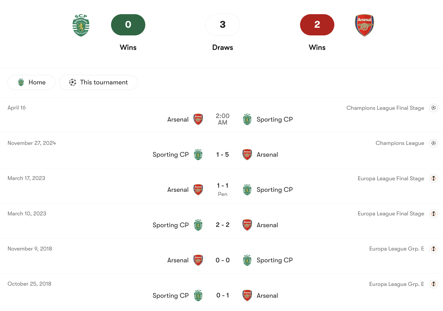 Thành tích đối đầu Sporting CP vs Arsenal | Keolive