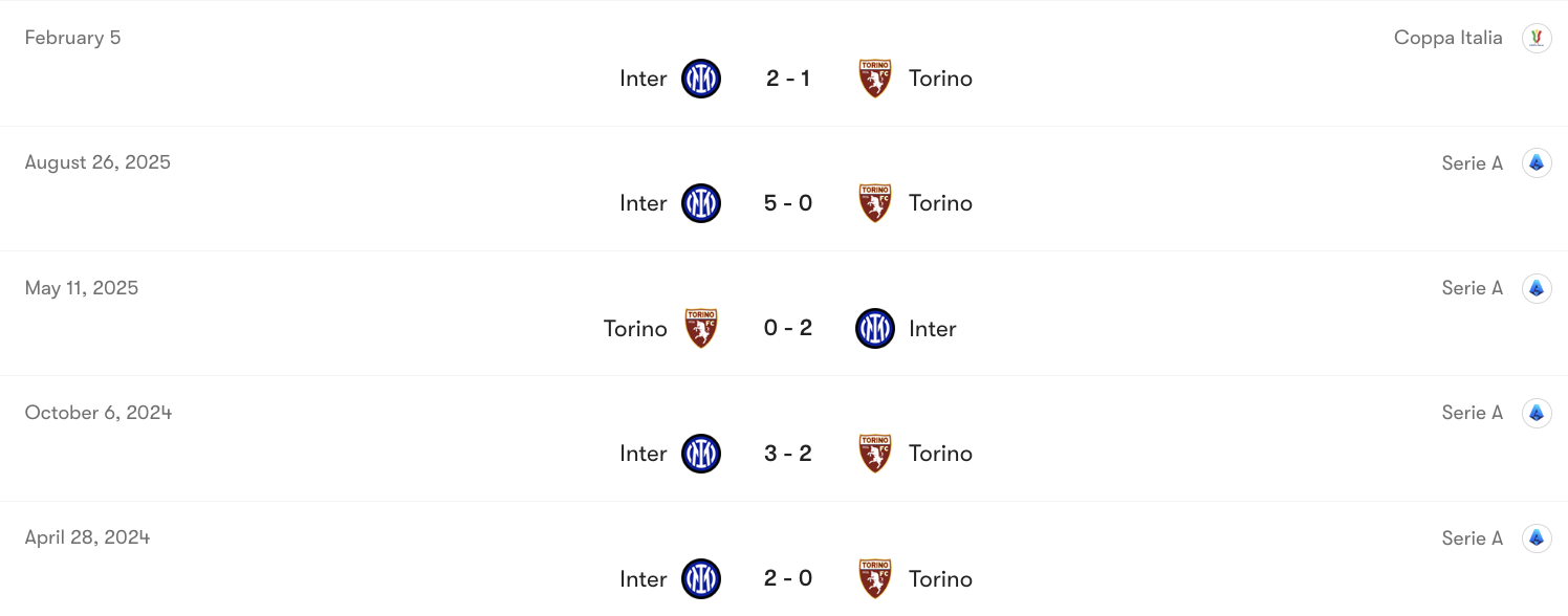Thành tích đối đầu Torino vs Inter | Keolive
