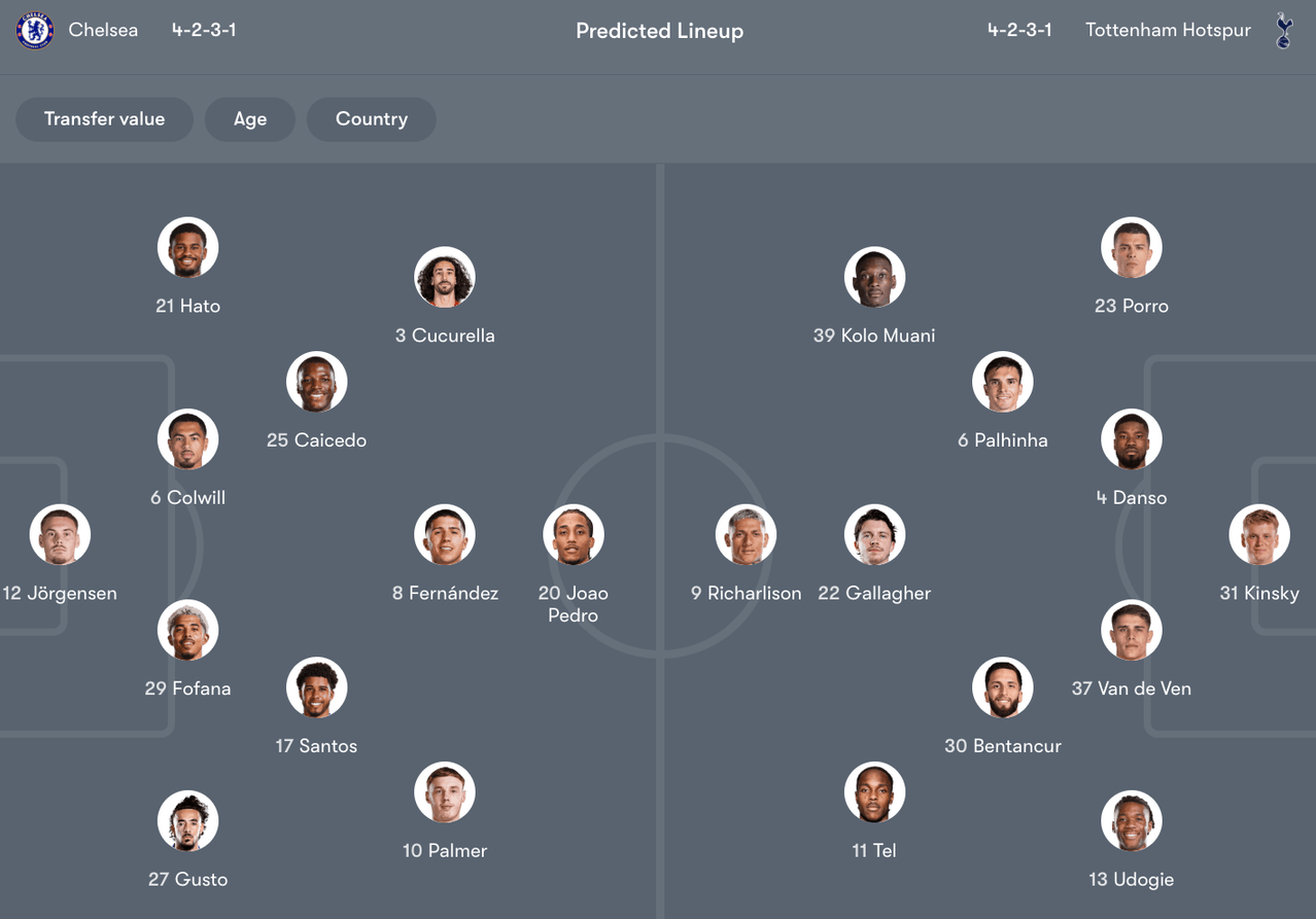Đội hình dự kiến giữa Chelsea vs Tottenham | Keolive