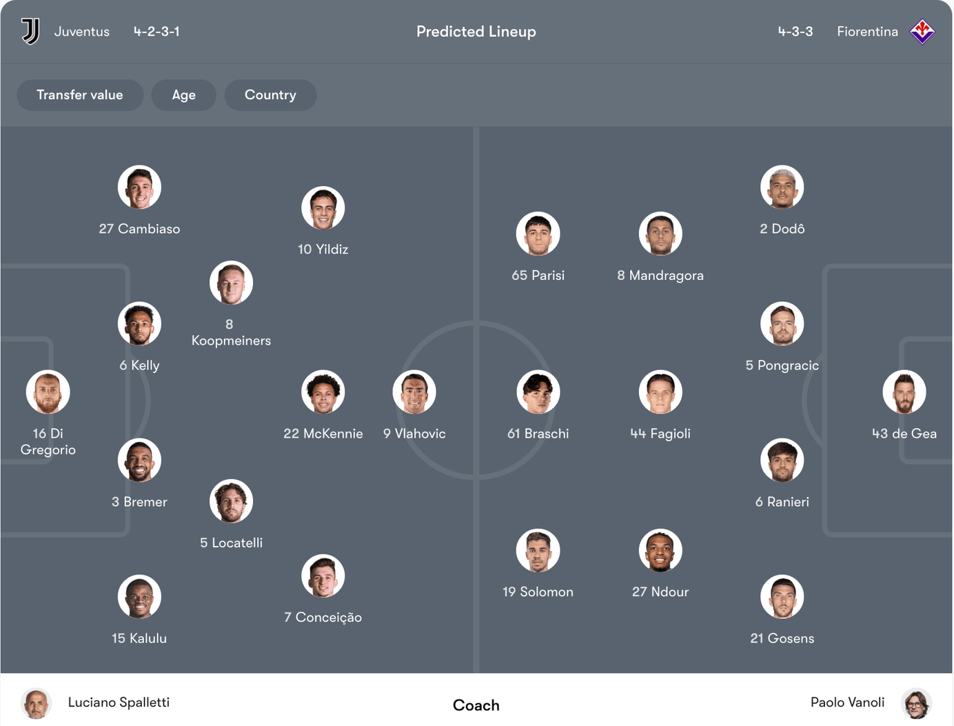 Đội hình dự kiến Juventus vs Fiorentina | Keolive