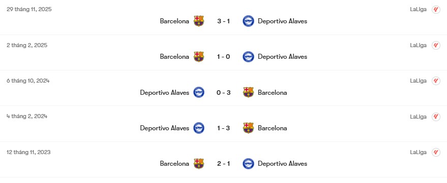 Thành tích đối đầu Deportivo Alaves vs Barcelona | Keolive