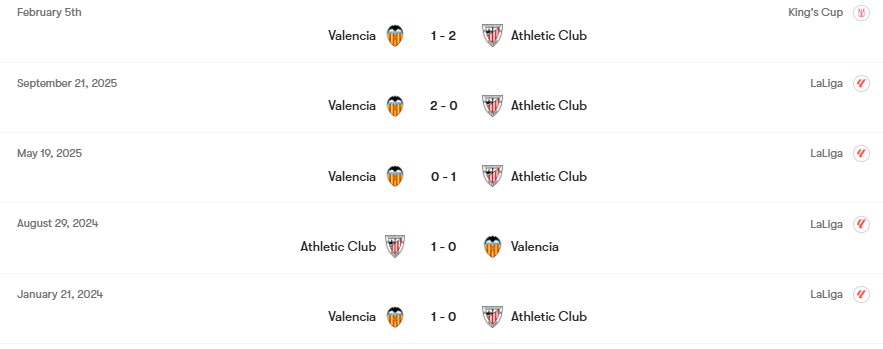 Thành tích đối đầu Athletic Club vs Valencia | Keolive
