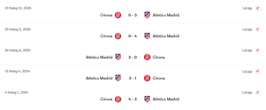 Thành tích đối đầu Atletico Madrid vs Girona | Keolive