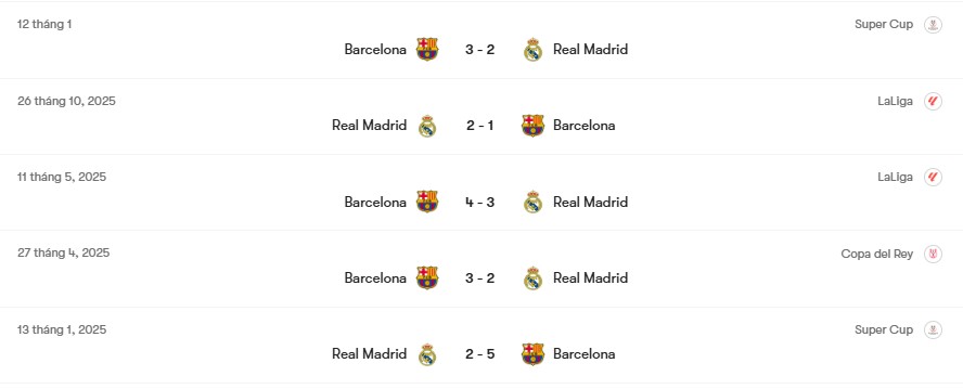 Thành tích đối đầu Barcelona vs Real Madrid | Keolive
