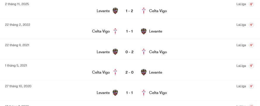 Thành tích đối đầu Celta Vigo vs Levante | Keolive