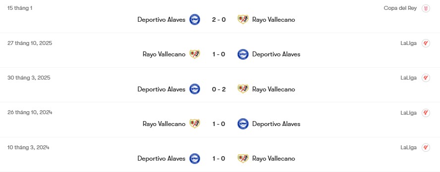 Thành tích đối đầu Deportivo Alaves vs Rayo Vallecano | Keolive