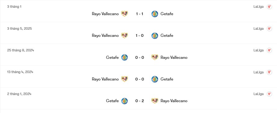 Thành tích đối đầu Getafe vs Rayo Vallecano | Keolive