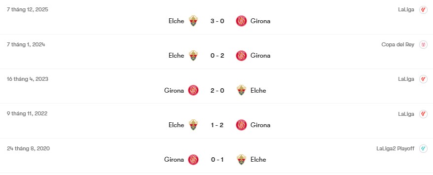 Thành tích đối đầu Girona vs Elche | Keolive