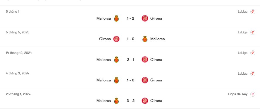 Thành tích đối đầu Girona vs Mallorca | Keolive
