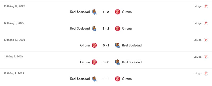 Thành tích đối đầu Girona vs Real Sociedad | Keolive