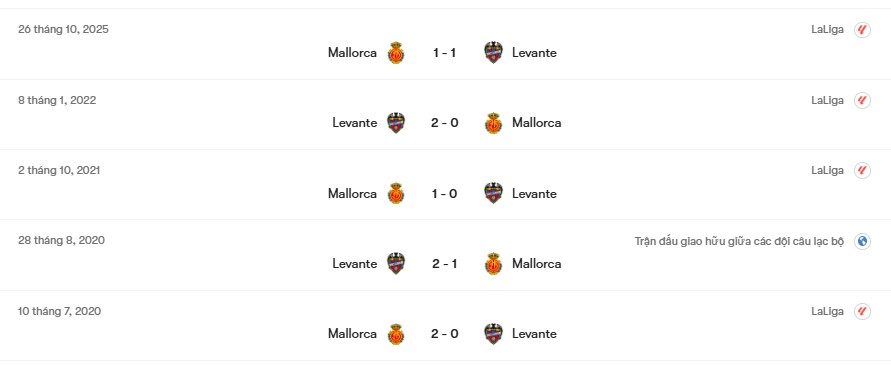 Thành tích đối đầu Levante vs Mallorca | Keolive