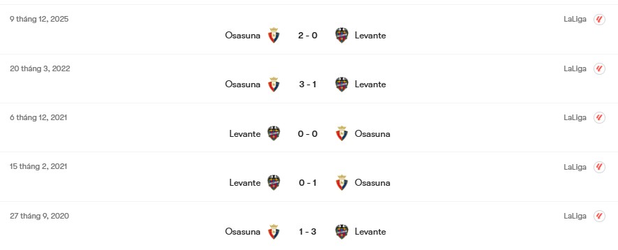 Thành tích đối đầu Levante vs Osasuna | Keolive