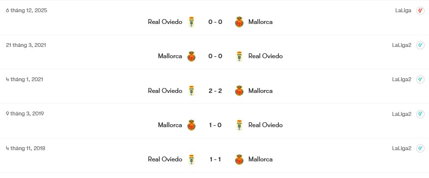 Thành tích đối đầu Mallorca vs Real Oviedo | Keolive
