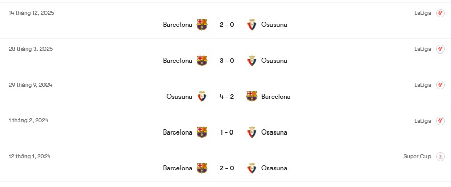 Thành tích đối đầu Osasuna vs Barcelona | Keolive
