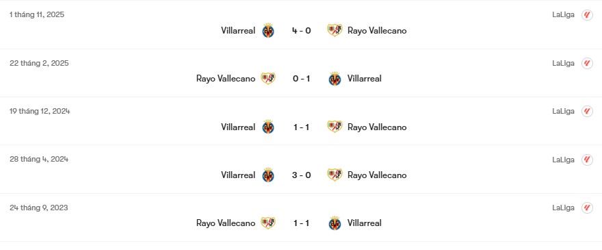 Thành tích đối đầu Rayo Vallecano vs Villarreal | Keolive