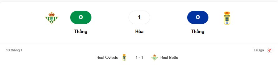 Thành tích đối đầu Real Betis vs Real Oviedo | Keolive