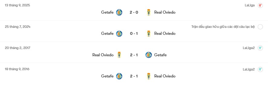 Thành tích đối đầu Real Oviedo vs Getafe | Keolive