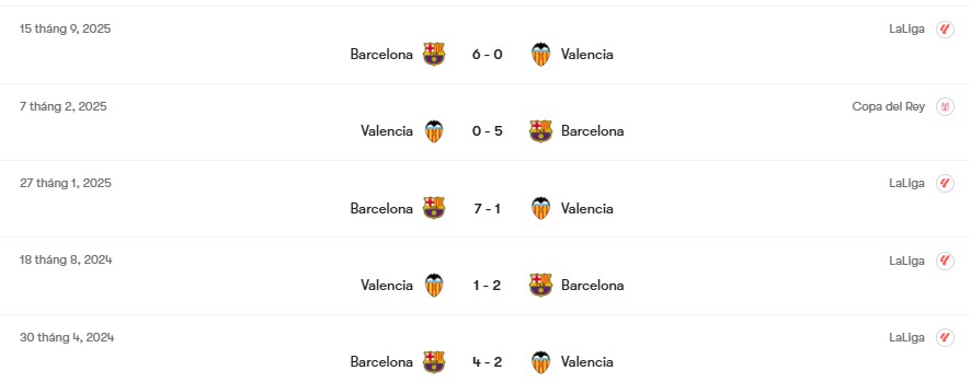 Thành tích đối đầu Valencia vs Barcelona | Keolive