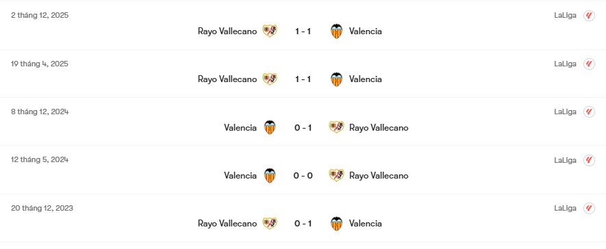 Thành tích đối đầu Valencia vs Rayo Vallecano | Keolive