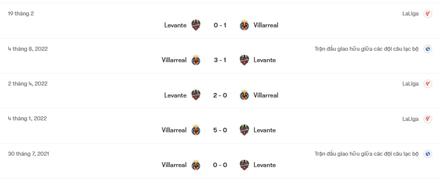 Thành tích đối đầu Villarreal vs Levante | Keolive