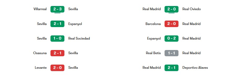 Phong độ gần nhất của Sevilla vs Real Madrid | Keolive