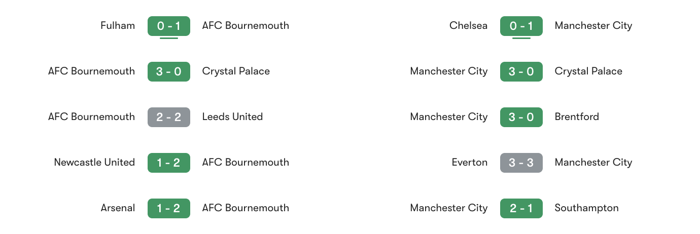 Phong độ 5 trận gần đây Bournemouth vs Man City | Keolive