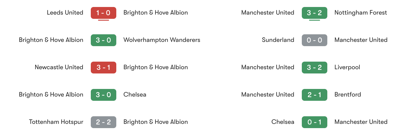 Phong độ 5 trận gần đây Brighton vs Man Utd | Keolive