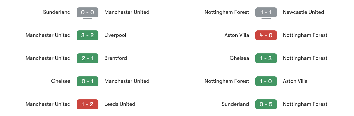 Phong độ 5 trận gần đây Man Utd vs Nottingham Forest | Keolive