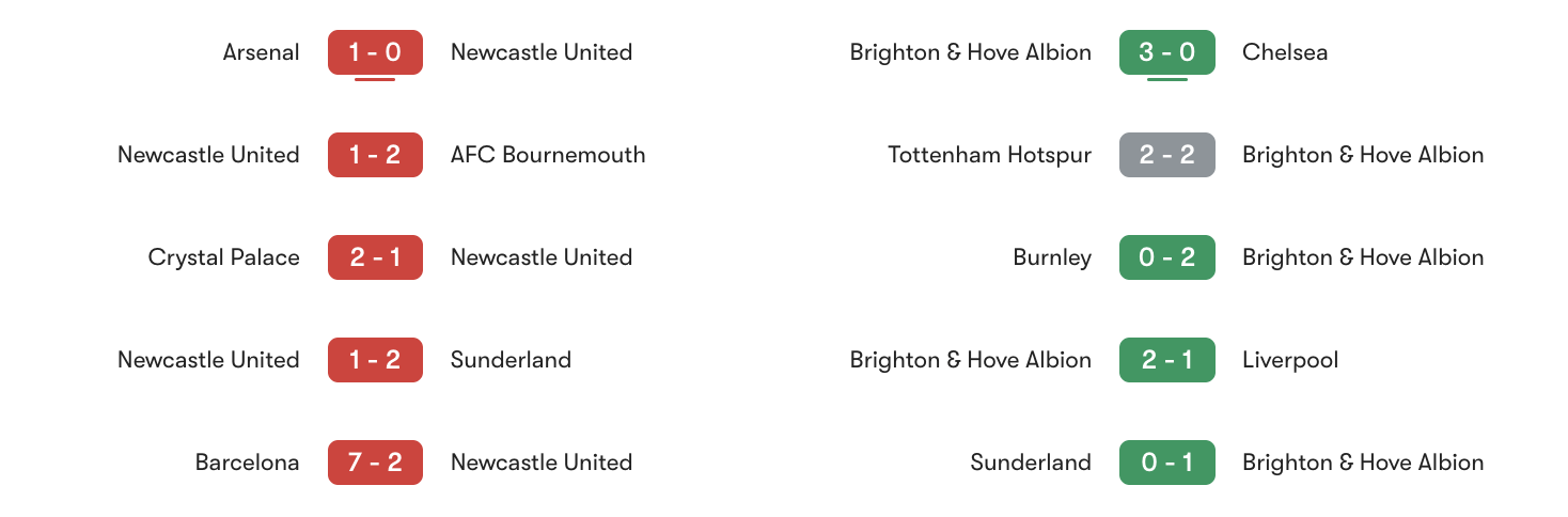 Phong độ 5 trận gần đây Newcastle vs Brighton & Hove Albion | Keolive
