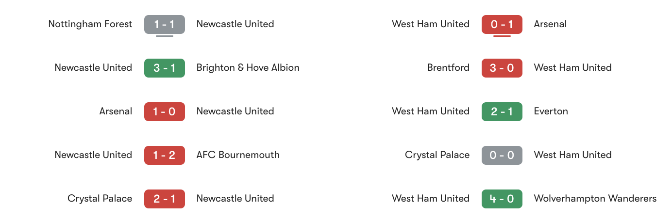 Phong độ 5 trận gần đây Newcastle vs West Ham | Keolive