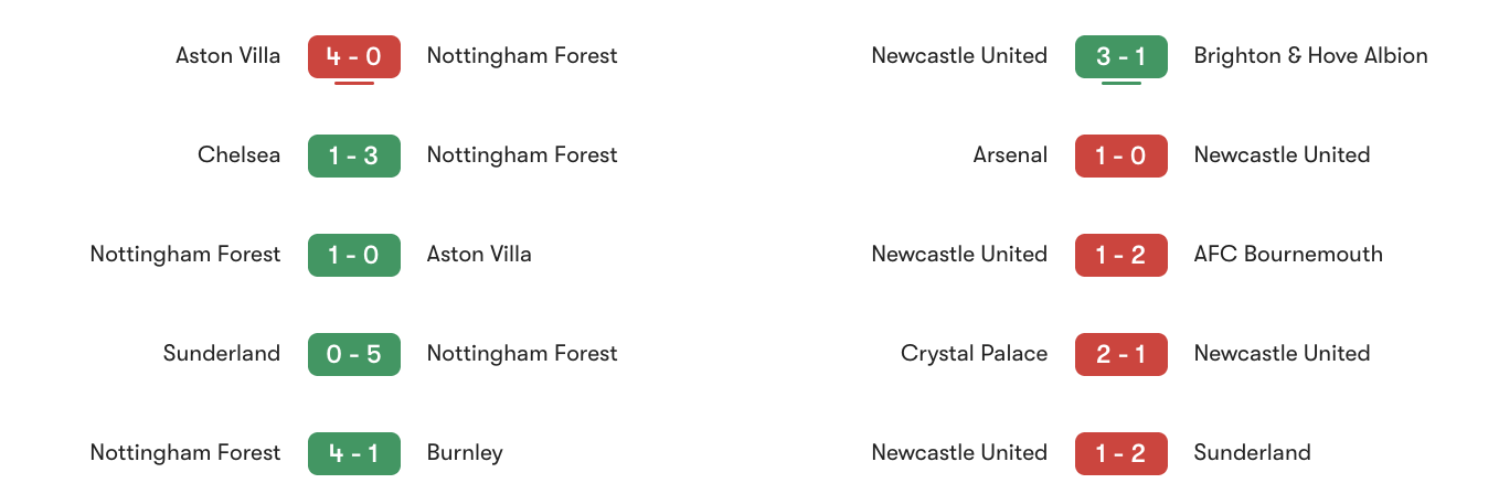 Phong độ 5 trận gần đây Nottingham Forest vs Newcastle | Keolive