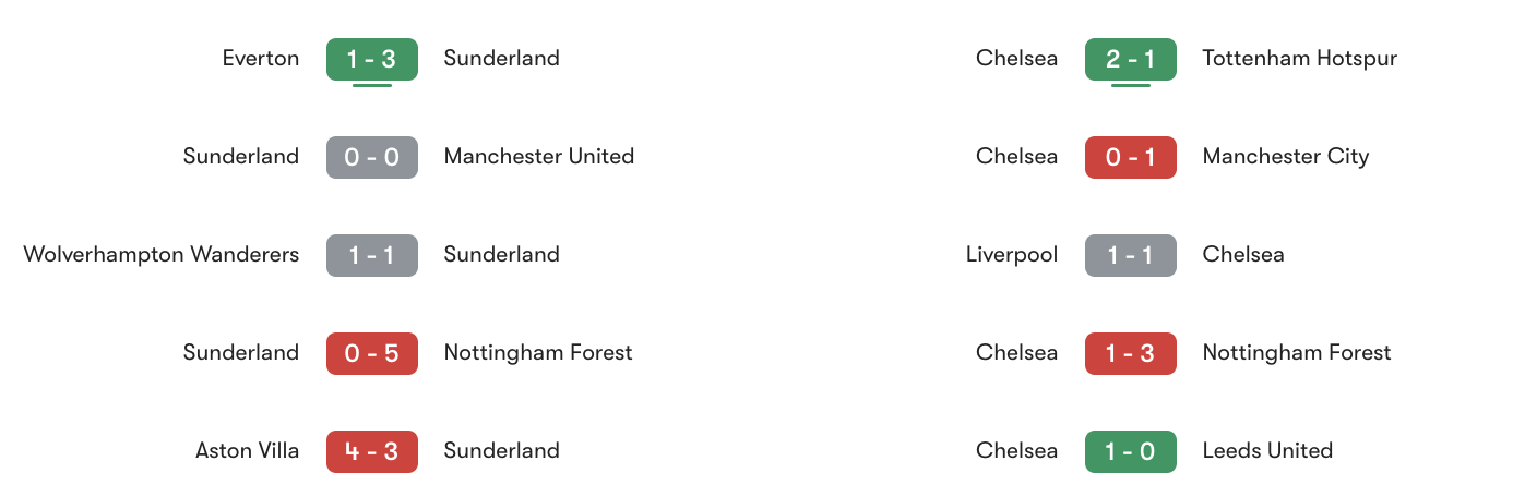 Phong độ 5 trận gần đây Sunderland vs Chelsea | Keolive