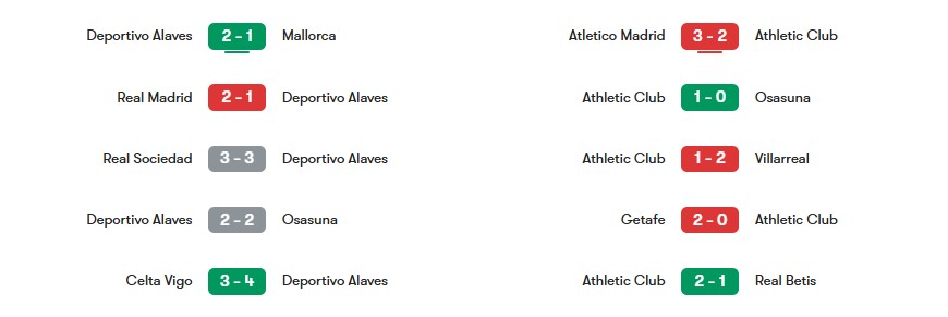Phong độ gần nhất của Deportivo Alaves vs Athletic Club | Keolive