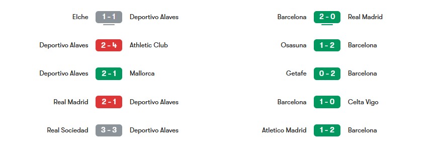 Phong độ gần nhất của Deportivo Alaves vs Barcelona | Keolive