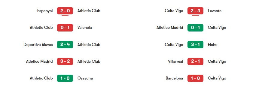 Phong độ gần nhất của Athletic Club vs Celta Vigo | Keolive