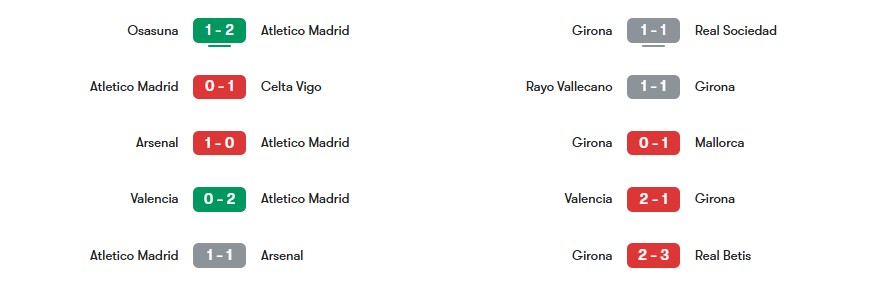 Phong độ gần nhất của Atletico Madrid vs Girona | Keolive