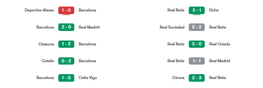 Phong độ gần nhất của Barcelona vs Real Betis | Keolive