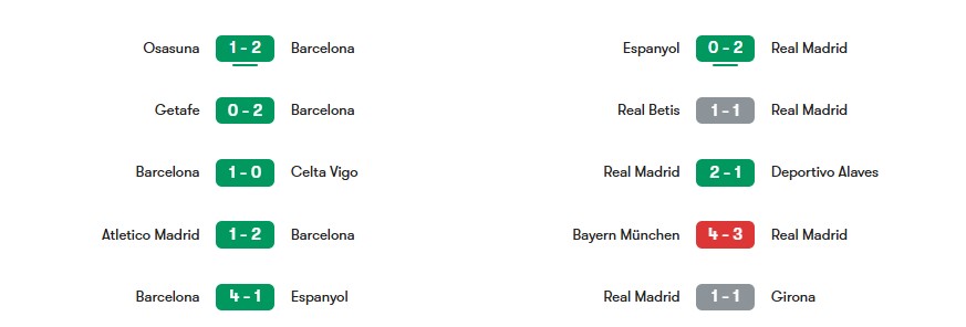 Phong độ gần nhất của Barcelona vs Real Madrid | Keolive