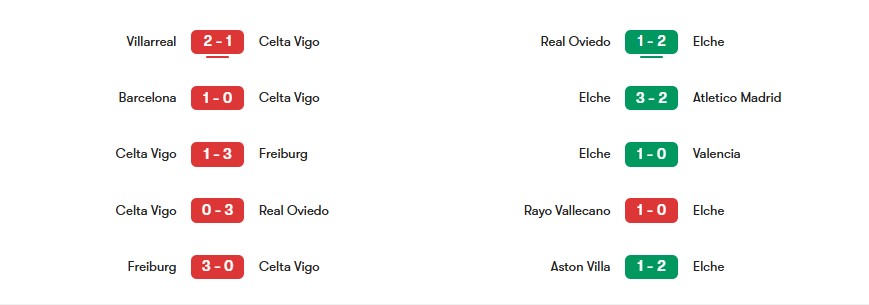 Phong độ gần nhất của Celta Vigo vs Elche | Keolive