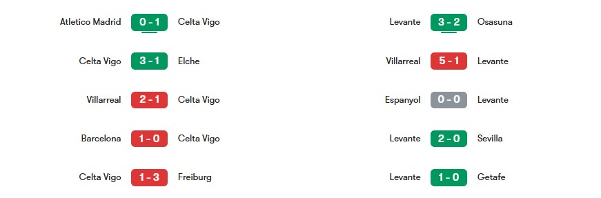 Phong độ gần nhất của Celta Vigo vs Levante | Keolive