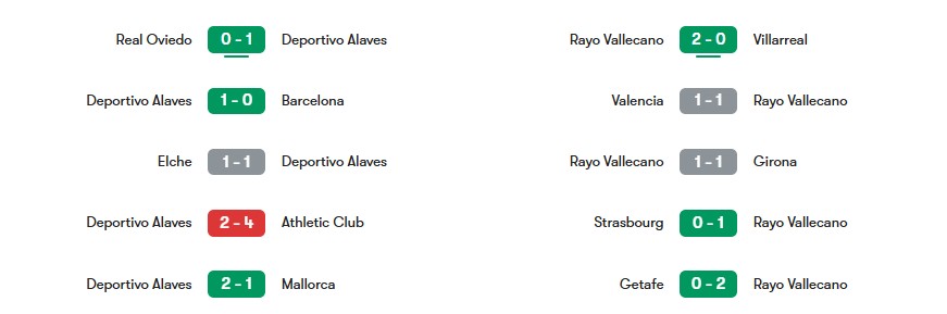 Phong độ gần nhất của Deportivo Alaves vs Rayo Vallecano | Keolive