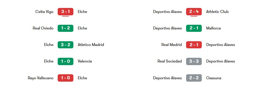 Phong độ gần nhất của Elche vs Deportivo Alaves | Keolive