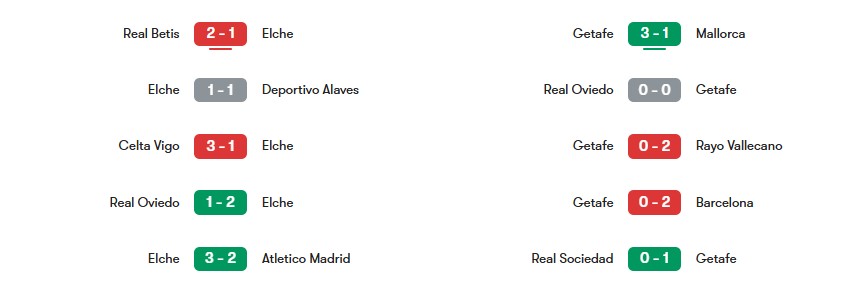 Phong độ gần nhất của Elche vs Getafe | Keolive